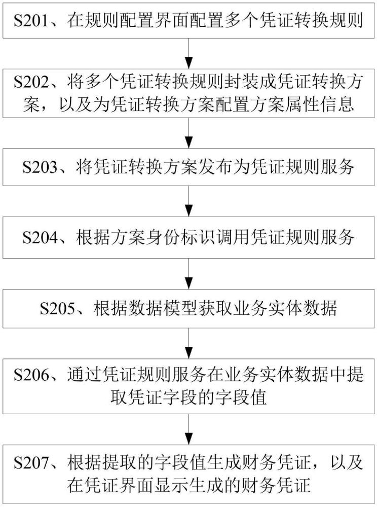 财务凭证的转换方法、装置、存储介质及终端设备与流程