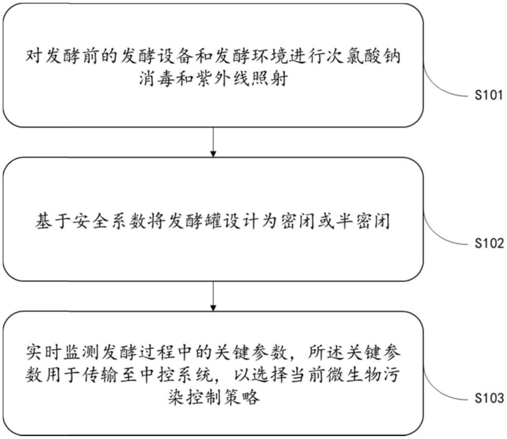 一种红曲菌发酵过程中的微生物污染的控制方法及系统与流程