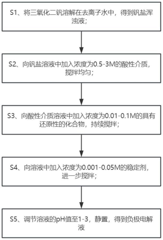 一种全钒液流电池负极电解液及制备方法与流程