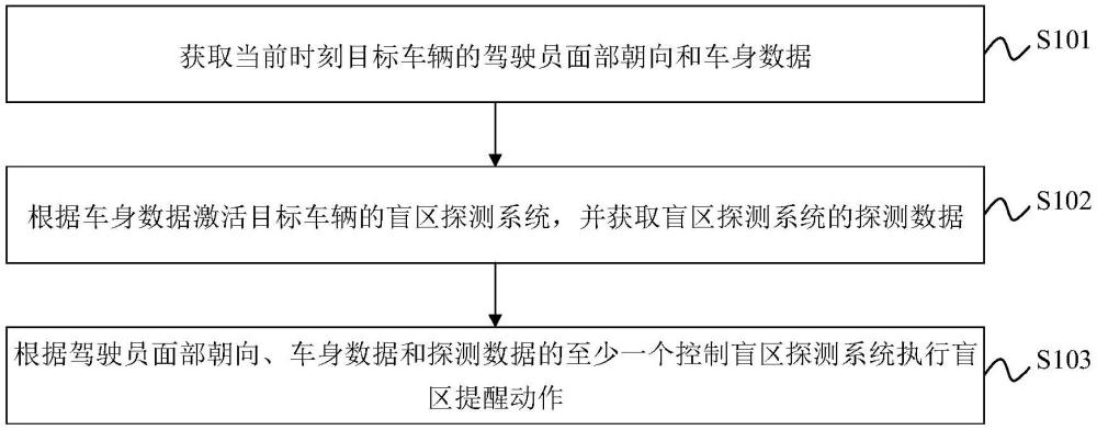 盲区探测系统的控制方法、装置及车辆与流程