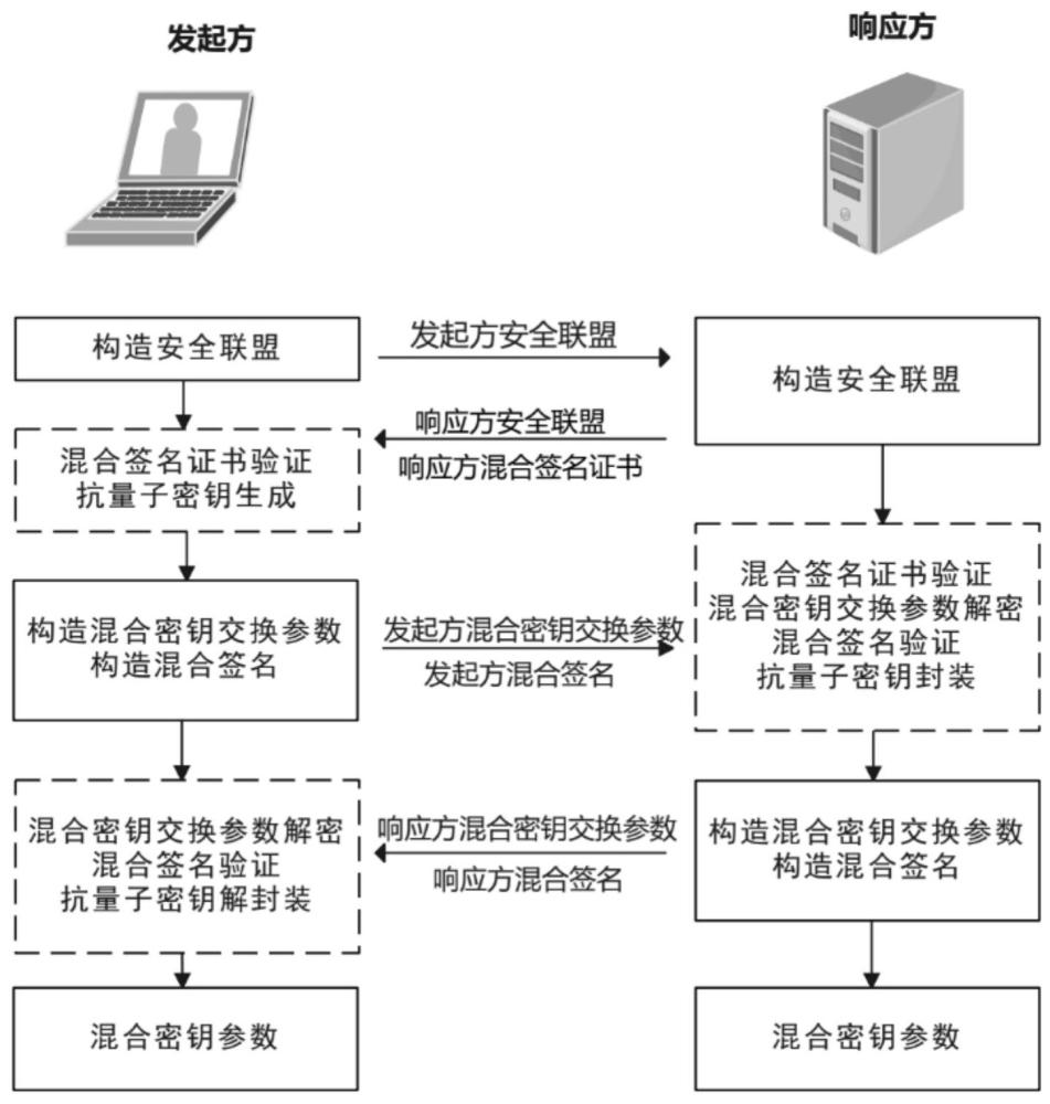 一种支持抗量子密码的国密IPSec安全通信方法与流程