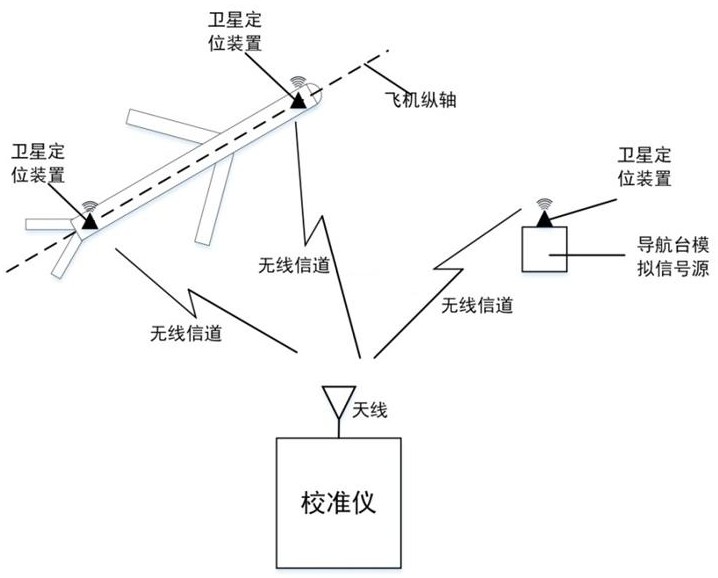 基于模拟信号源的机载无线电罗盘校准方法与流程