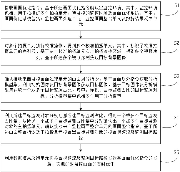 一种基于多目标定位分析的监控画面实时优化方法与流程