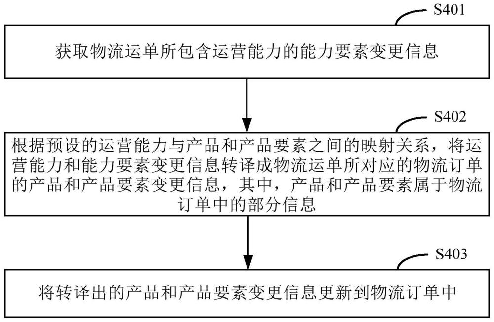 一种物流信息处理方法和装置与流程