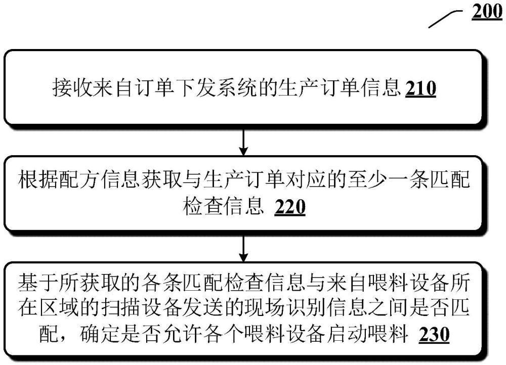 用于化工生产的喂料控制方法和装置与流程