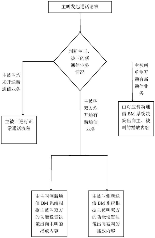 一种基于NaaS架构的新通信初始媒体推荐决策方法与流程