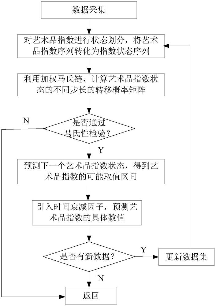 一种基于改进加权马氏链的艺术品指数预测方法与流程