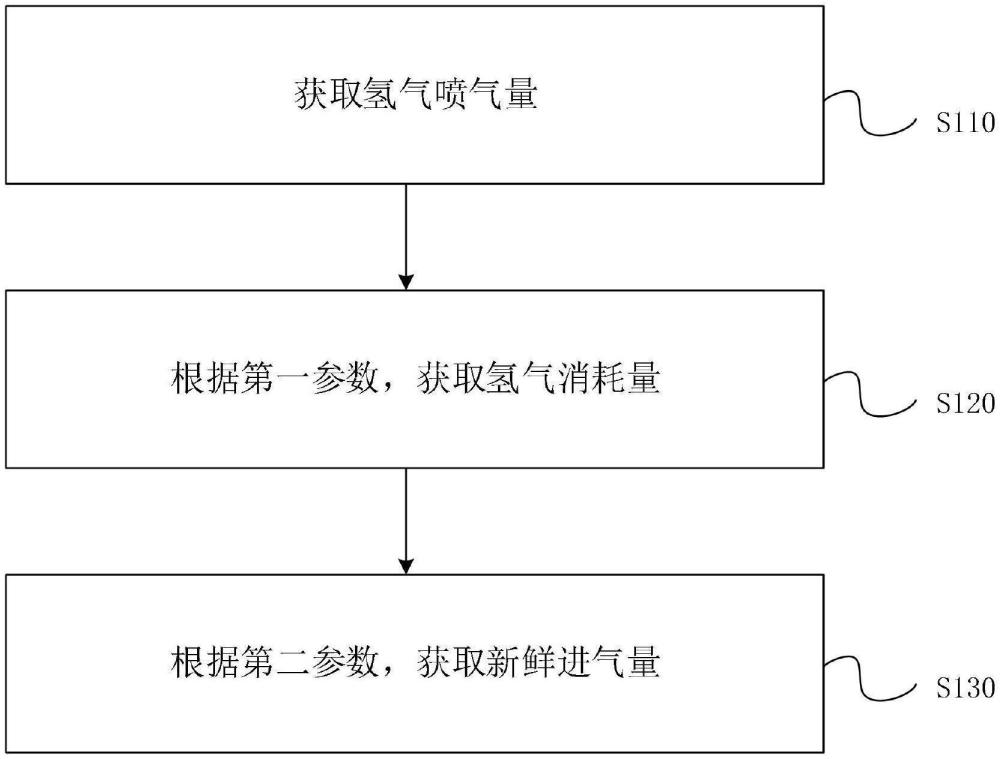 一种氢燃料发动机的进气量获取方法及氢燃料发动机系统与流程