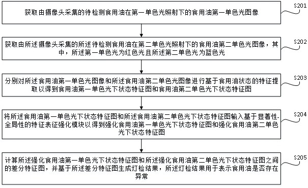 一种食用油生产质量控制系统及方法与流程