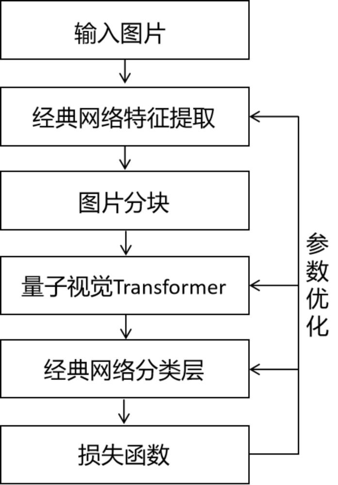 基于变分量子算法的图像分析方法、系统以及储存介质与流程