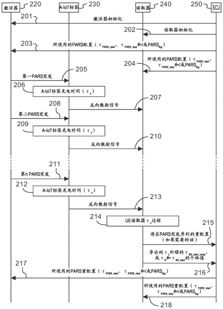 使用周期性定位激活参考信号估计无源环境物联网标签的充电时间的制作方法