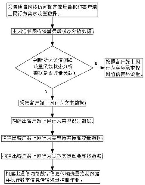 一种基于大数据的数字信息传输中流量控制方法及系统与流程