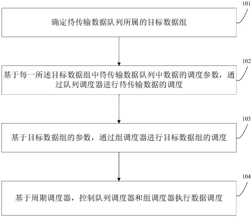 数据队列调度方法及装置、电子设备与流程