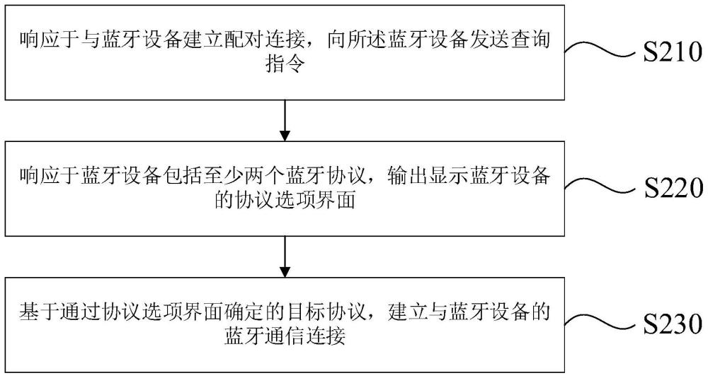 蓝牙通信方法、装置、电子设备及存储介质与流程