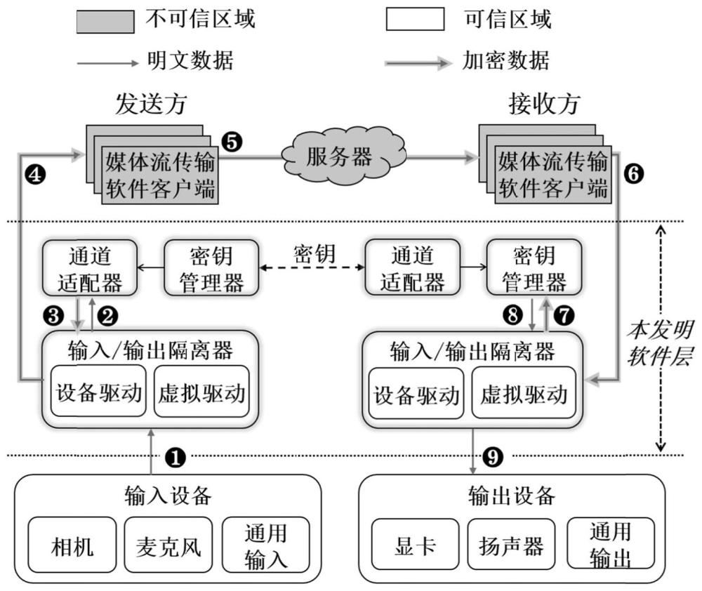 一种针对音/视频流的端对端加密和隐私保护装置