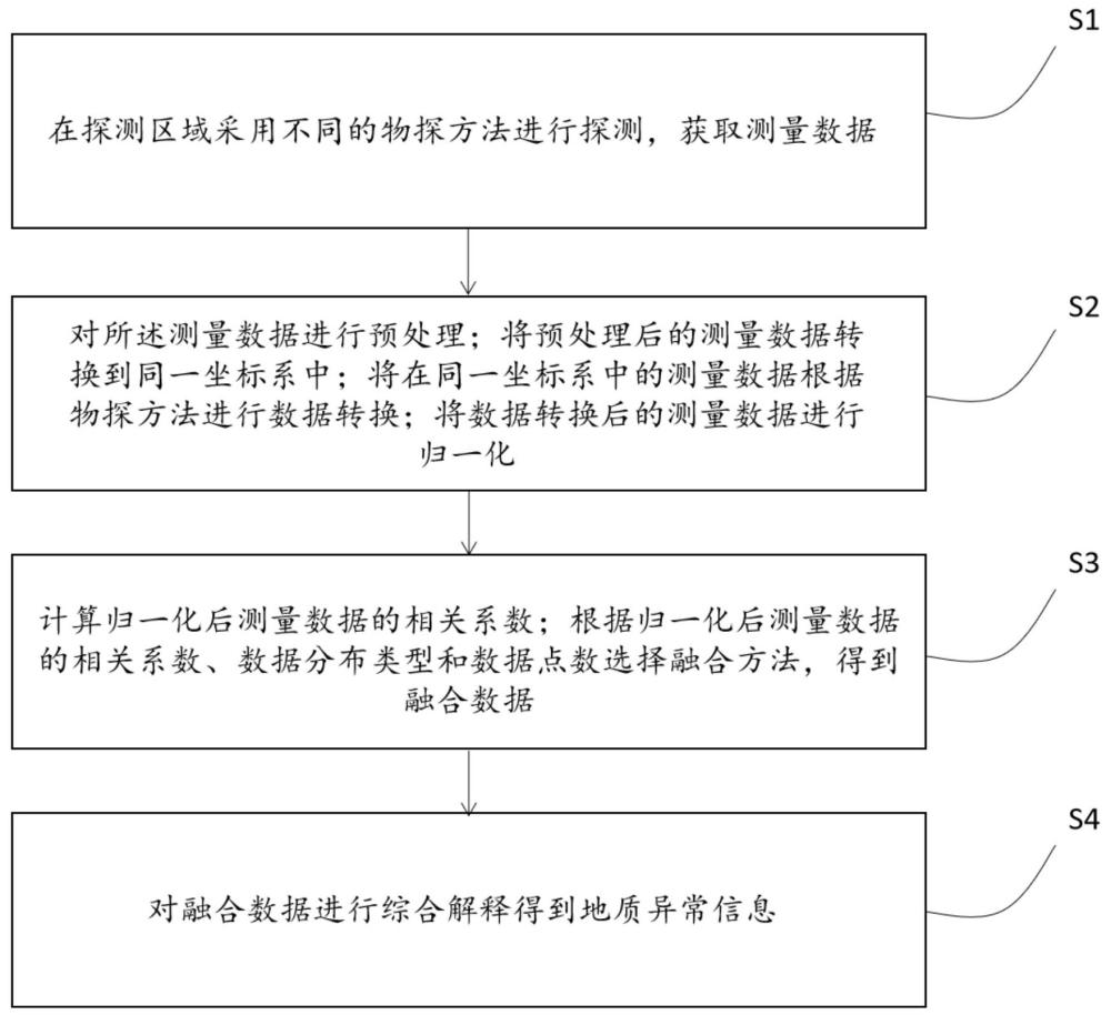 一种工程物探数据融合解释方法、系统、设备及存储介质与流程