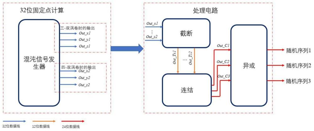 可控多涡卷混沌伪随机发生器