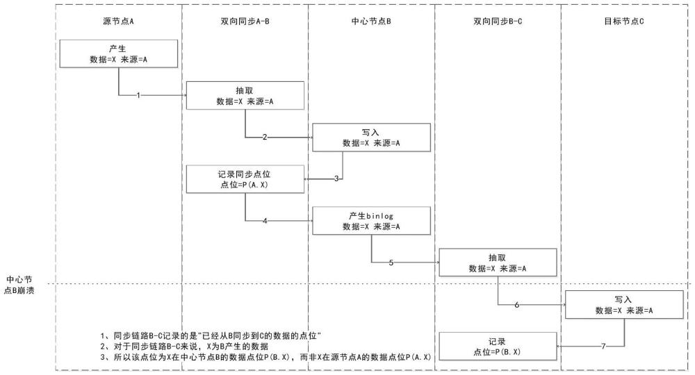 一种多活数据库数据同步状态恢复的方法与流程