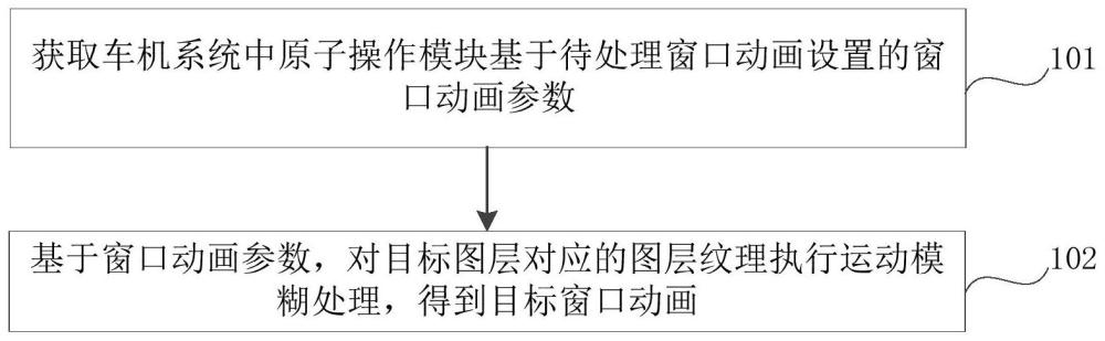 车机窗口动画的运动模糊处理方法、装置、车机及车辆与流程