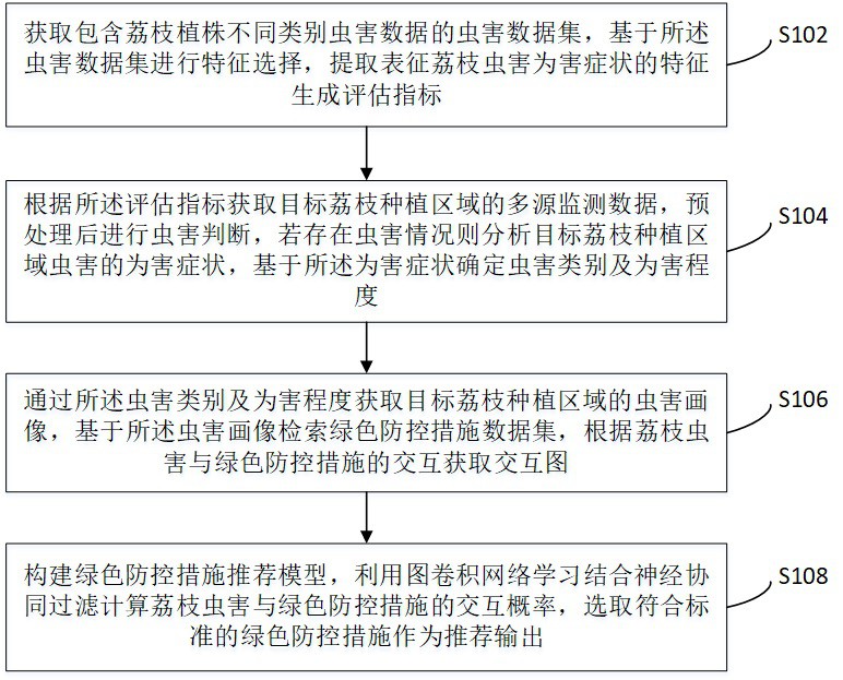 基于荔枝虫害为害症状的绿色防控措施推荐方法及系统