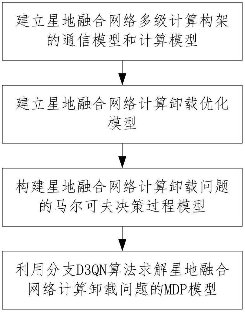 一种基于分支D3QN的星地融合网络计算卸载方法