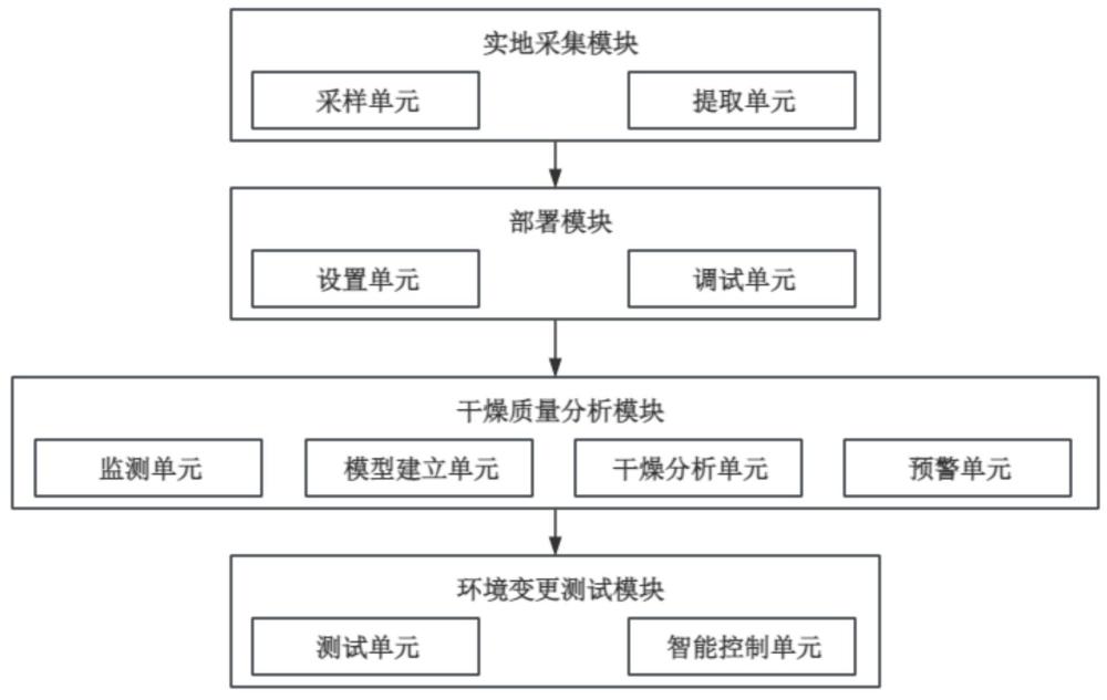 一种模拟海风干燥黄鱼鲞的智能控制系统