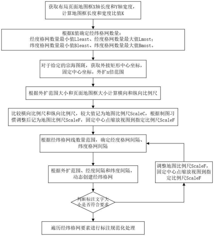 一种宗海位置图经纬网动态创建方法与流程