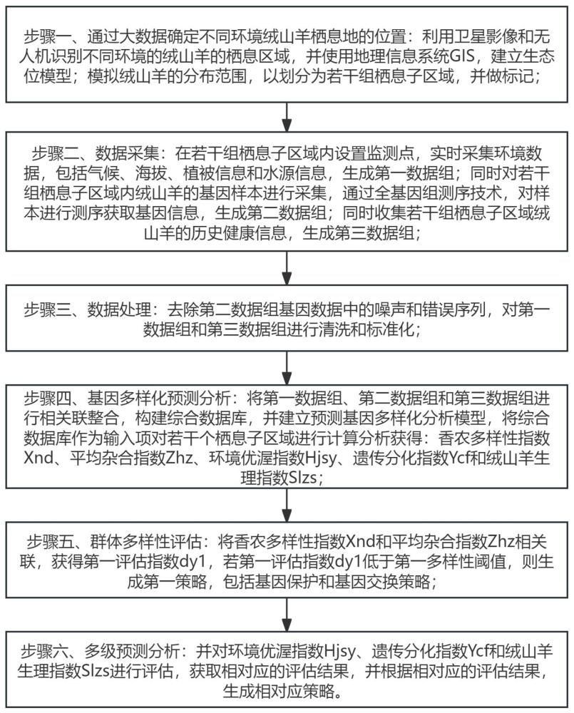 一种基于大数据的绒山羊基因分析方法及系统与流程