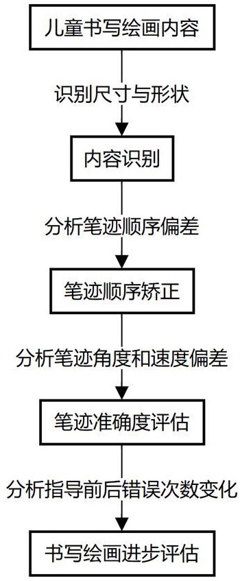 一种用于儿童电子画板的笔迹识别方法及系统与流程