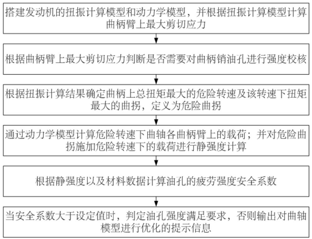 一种发动机曲轴连杆颈油孔的强度校核方法、装置、设备及存储介质与流程