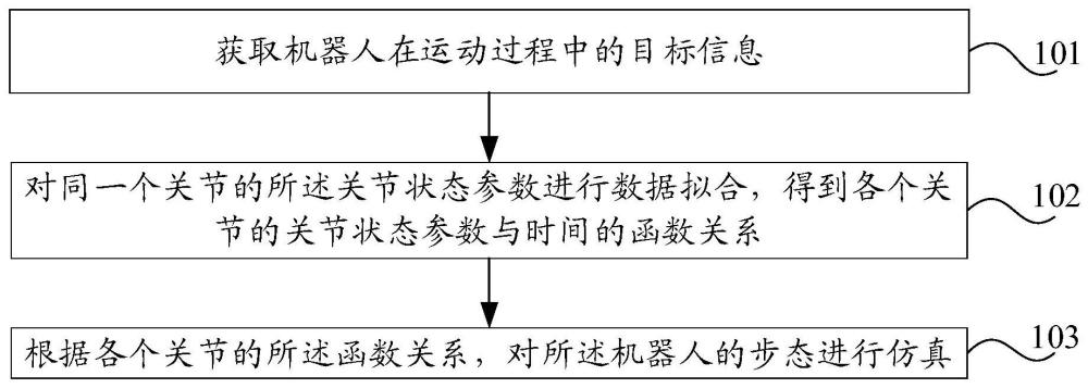 机器人步态仿真方法、装置、电子设备及存储介质与流程