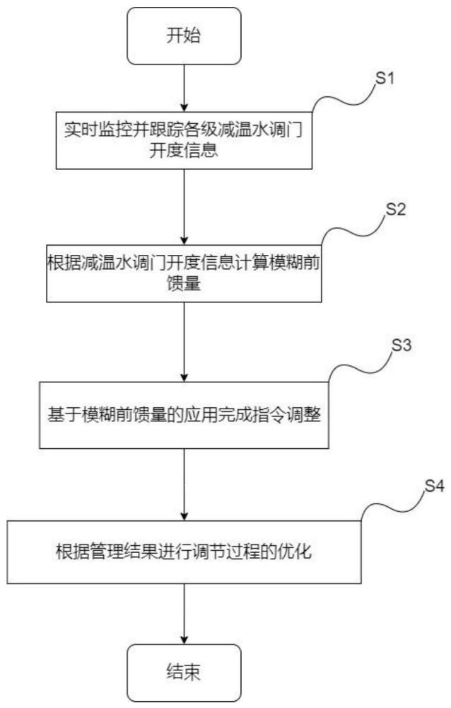 一种基于模糊前馈的多级减温水管理方法及系统与流程