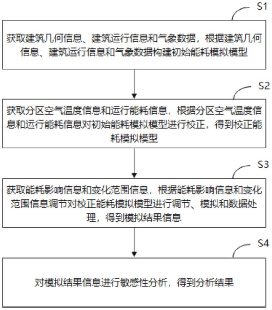 一种多参数能耗模拟分析方法、系统、设备及介质与流程