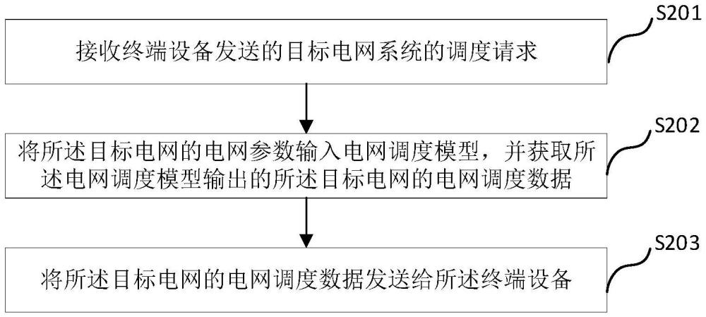 电网调度方法、装置、设备、存储介质及程序产品与流程