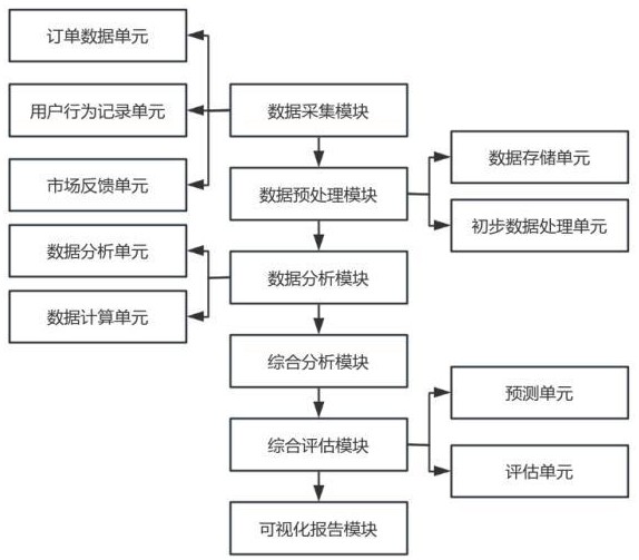 一种智能场景化企业大数据分析系统的制作方法