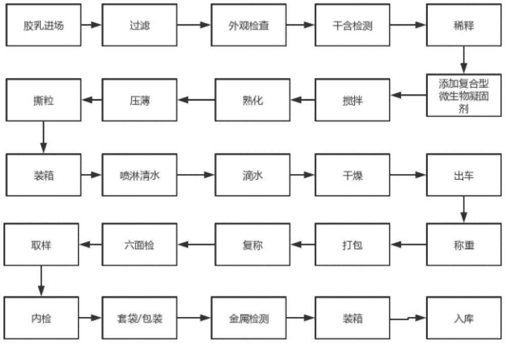 一种利用生物菌凝固制备高性能橡胶的方法与流程