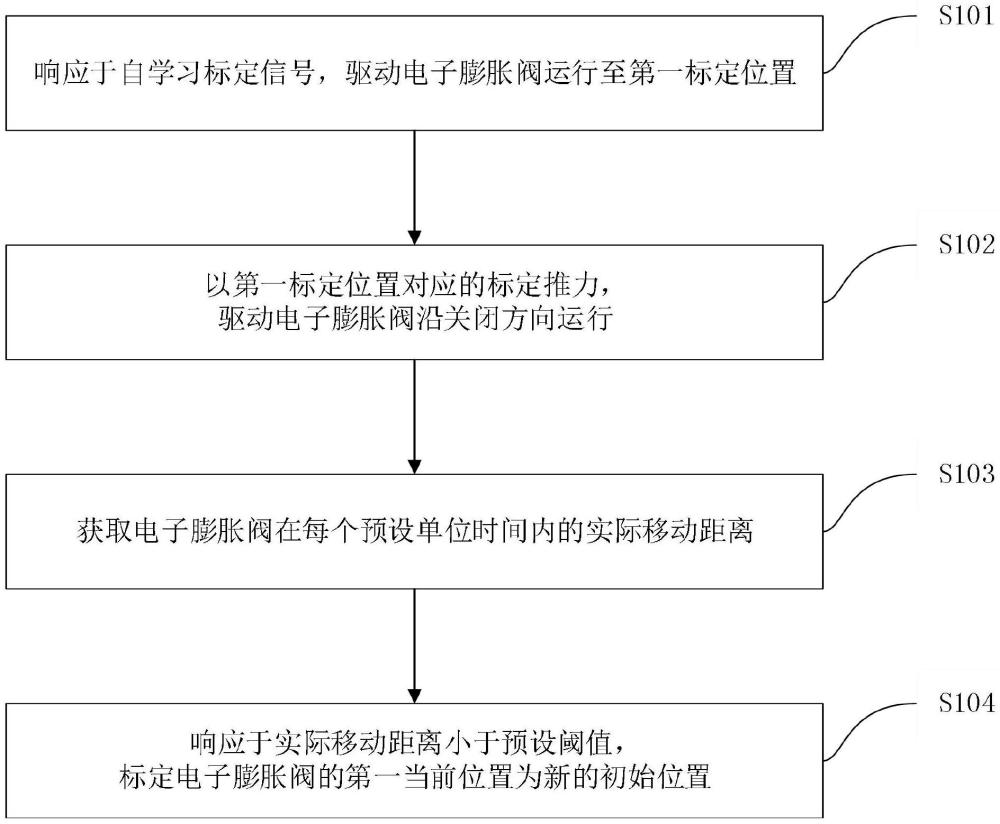 电子膨胀阀的控制方法、系统、空调及车辆与流程