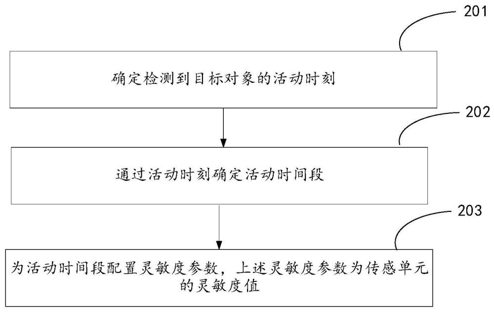 摄像头的灵敏度设置方法和摄像头与流程