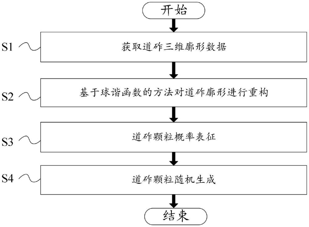 一种道砟颗粒三维廓形重构及随机生成方法