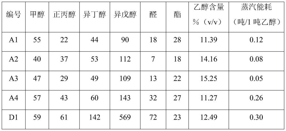 乙醇的生产方法与流程