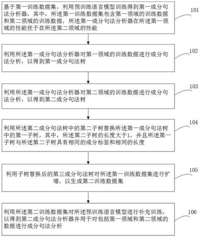 用于混合领域的成分句法分析的方法、装置和介质