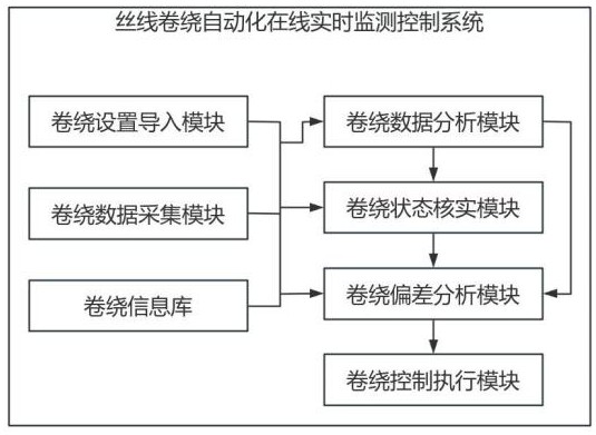 一种丝线卷绕自动化在线实时监测控制系统的制作方法