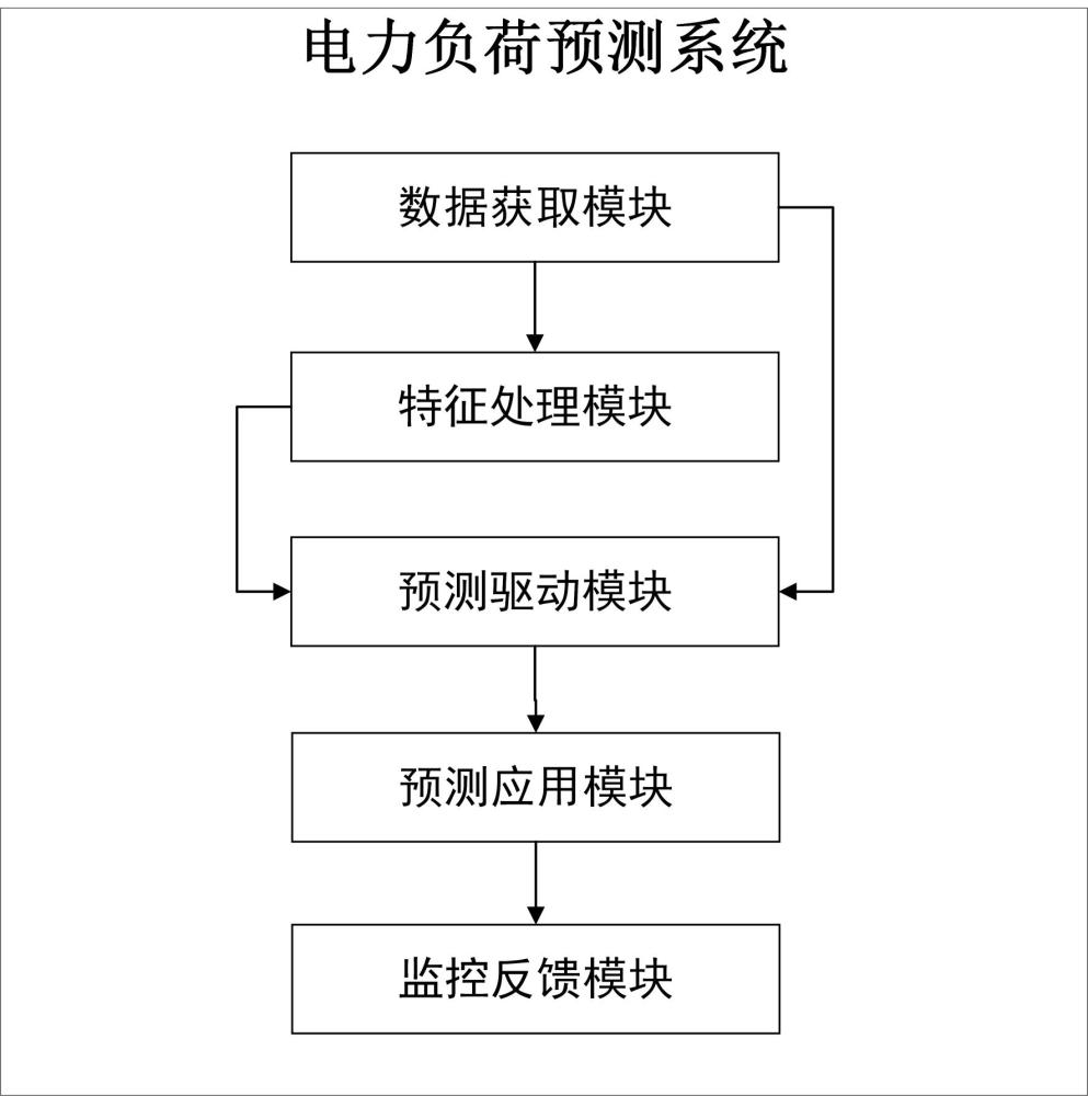 一种基于人工智能的电力负荷预测系统的制作方法