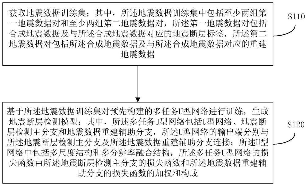 地震断层检测模型的构建方法、装置、电子设备及介质与流程