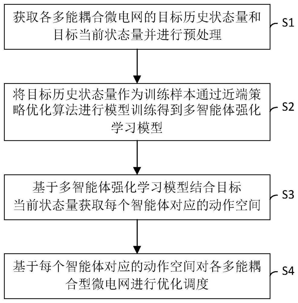 基于多智能体强化学习的多能耦合型微电网优化调度方法与流程