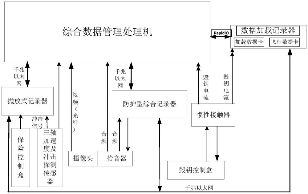 一种基于运输机平台的综合数据管理系统的制作方法