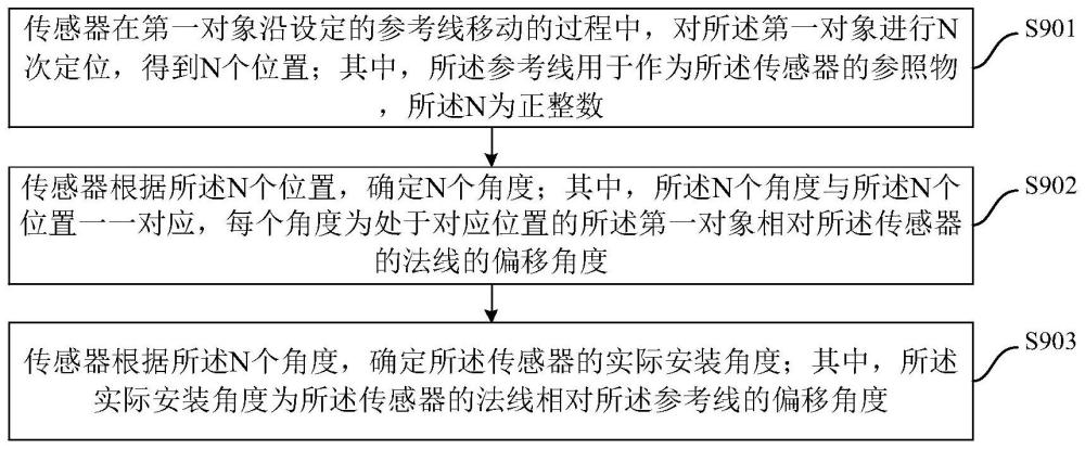 一种角度测量方法、传感器及设备与流程