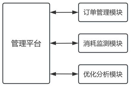 一种基于人工智能的供应链管理方法及系统与流程