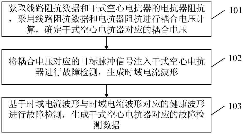 一种干式空心电抗器故障检测方法、系统、设备和介质与流程