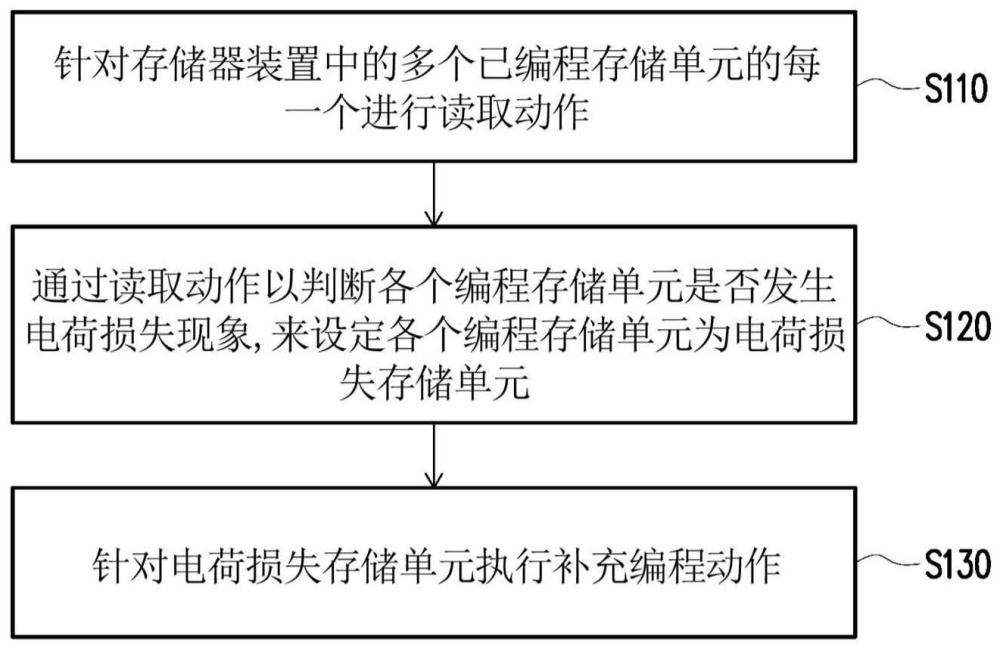 存储器装置及其数据保存度的补偿方法与流程